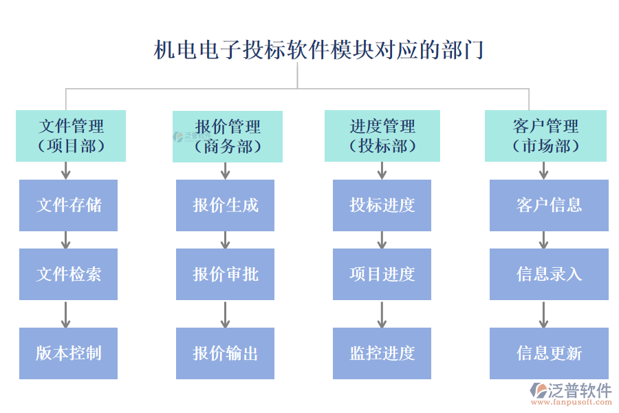 機電電子投標軟件模塊對應(yīng)的部門