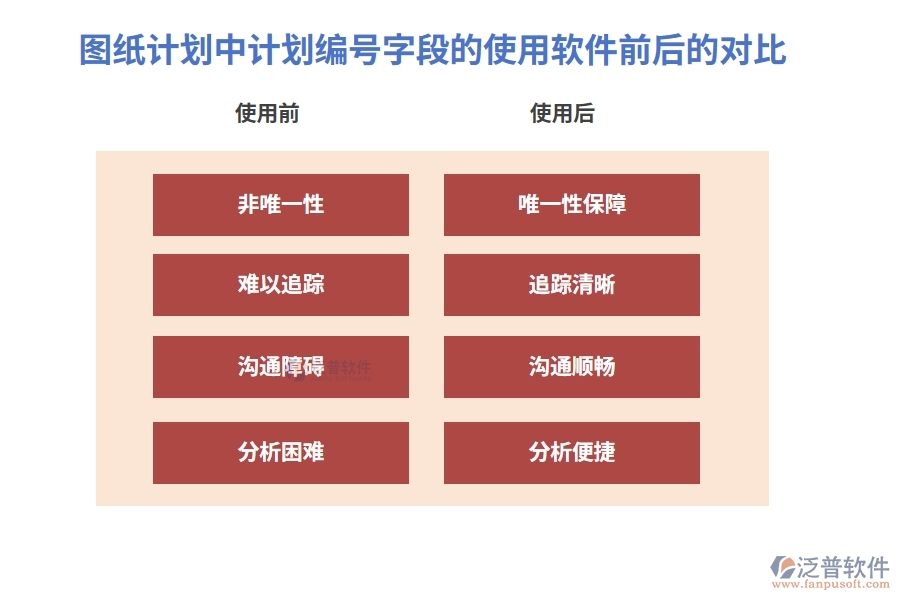 圖紙計(jì)劃中【計(jì)劃編號(hào)】字段在使用施工公司管理系統(tǒng)前后的對(duì)比