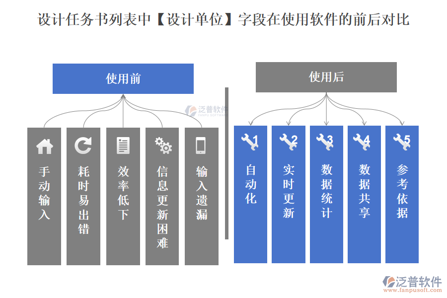 設(shè)計(jì)任務(wù)書列表中【設(shè)計(jì)單位】字段在使用項(xiàng)目設(shè)計(jì)檢查管理軟件的前后對比