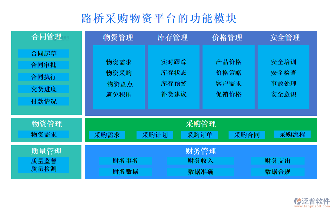 路橋采購(gòu)物資平臺(tái)的功能模塊