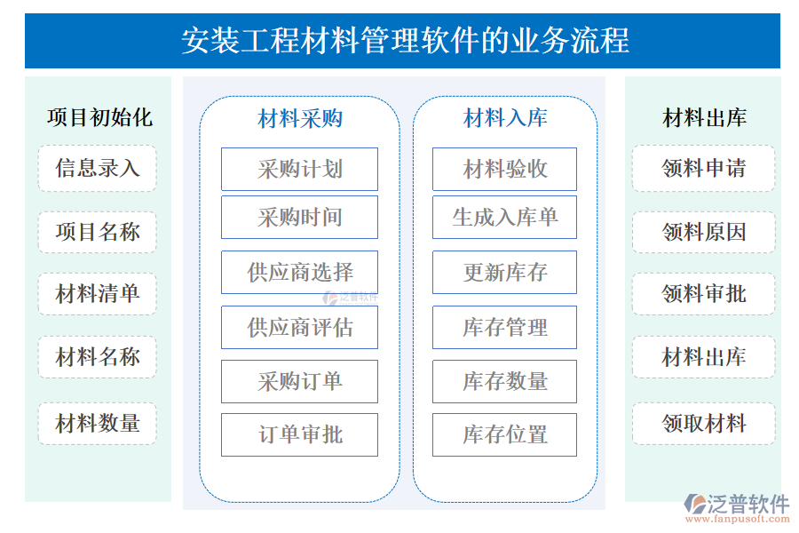 安裝工程材料管理軟件的業(yè)務(wù)流程