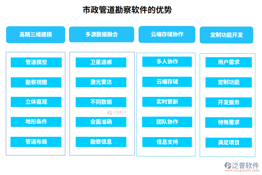 市政管道勘察軟件的優(yōu)勢(shì)