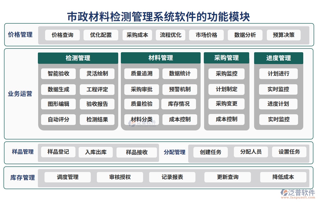 市政材料檢測管理系統(tǒng)軟件的功能模塊