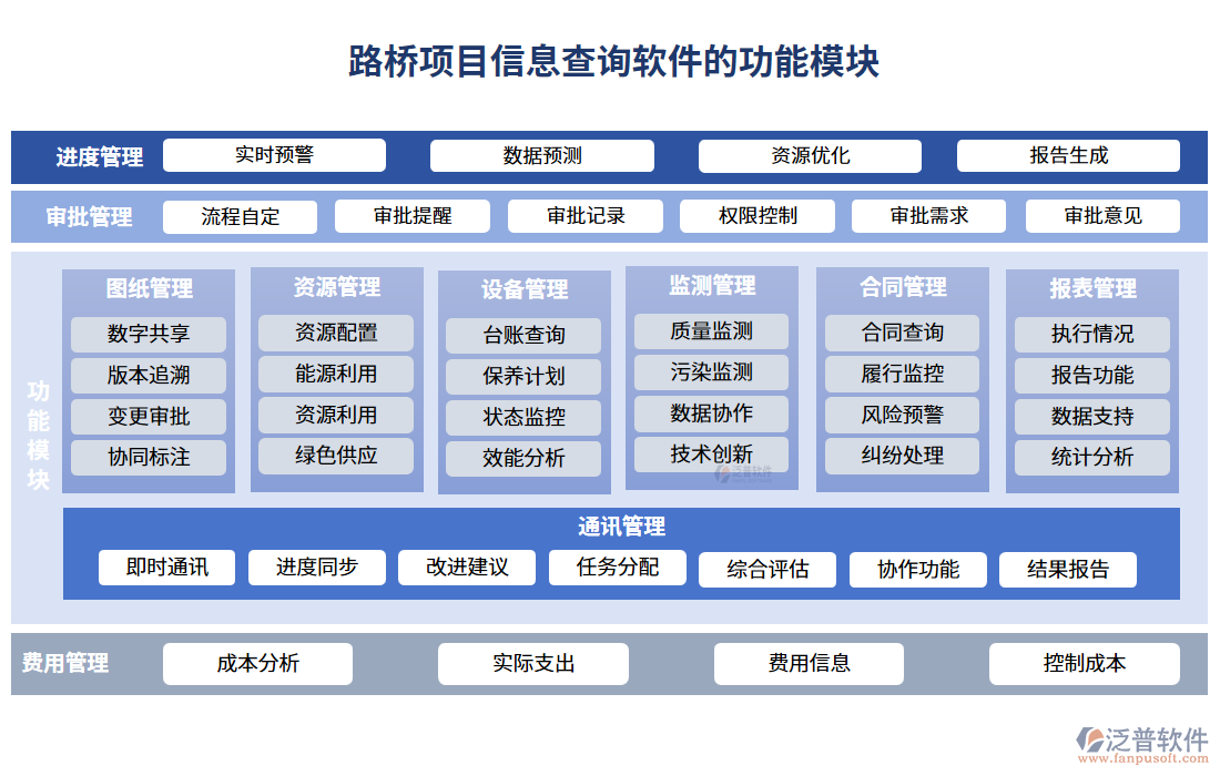 路橋項目信息查詢軟件的功能模塊