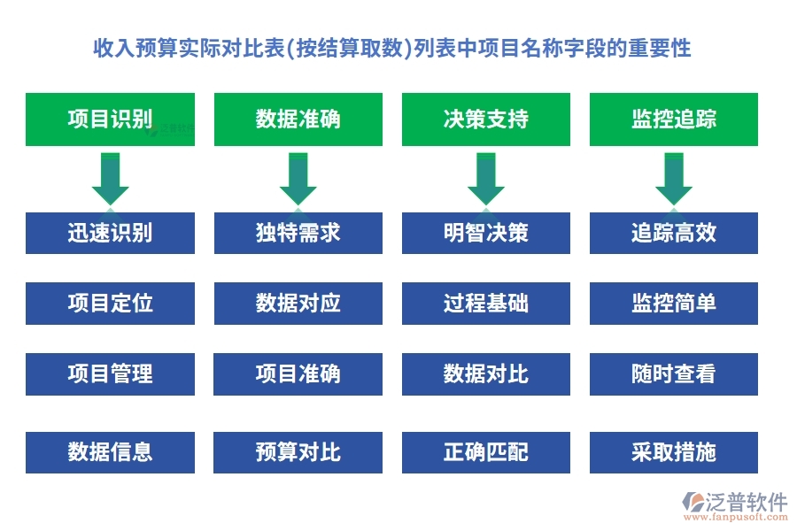 收入預(yù)算實(shí)際對(duì)比表(按結(jié)算取數(shù))列表中【項(xiàng)目名稱】字段的重要性