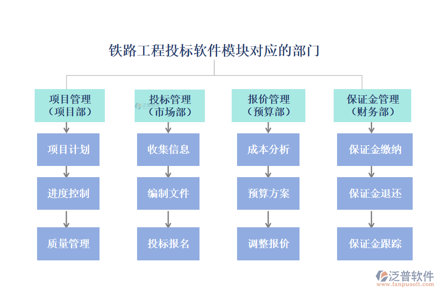 鐵路工程投標(biāo)軟件模塊對應(yīng)的部門