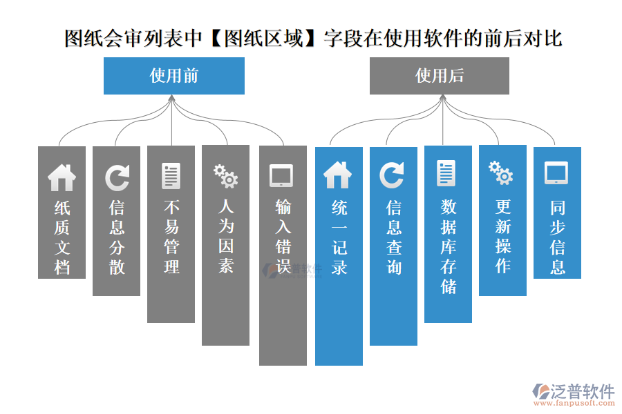 圖紙會(huì)審列表中【圖紙區(qū)域】字段在使用工程建筑企業(yè)管理軟件的前后對(duì)比