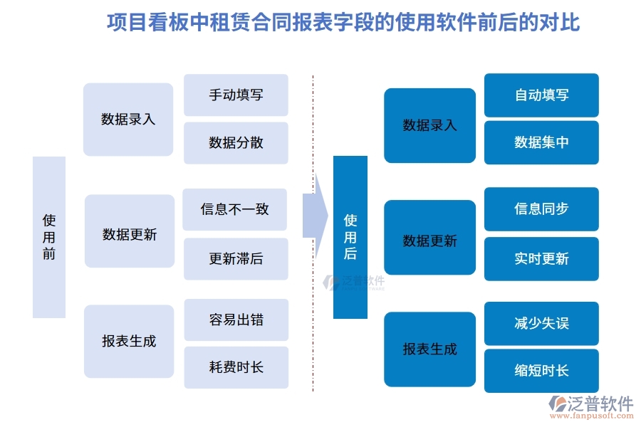 項目看板中【租賃合同報表】字段使用施工工程項目管理系統(tǒng)的前后對比