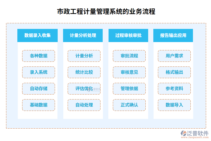 　市政工程計量管理系統(tǒng)的業(yè)務(wù)流程