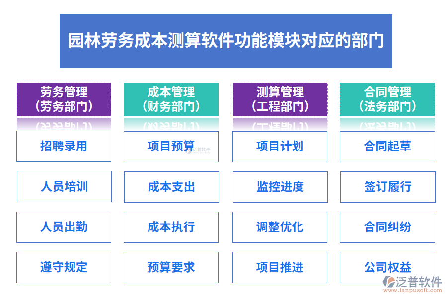 園林勞務(wù)成本測(cè)算軟件功能模塊對(duì)應(yīng)的部門