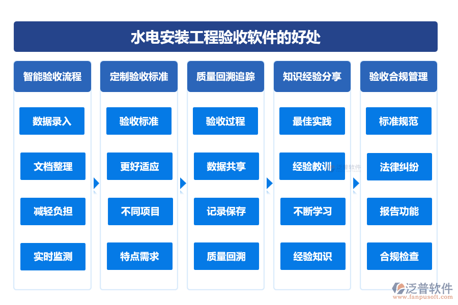 水電安裝工程驗(yàn)收軟件的好處