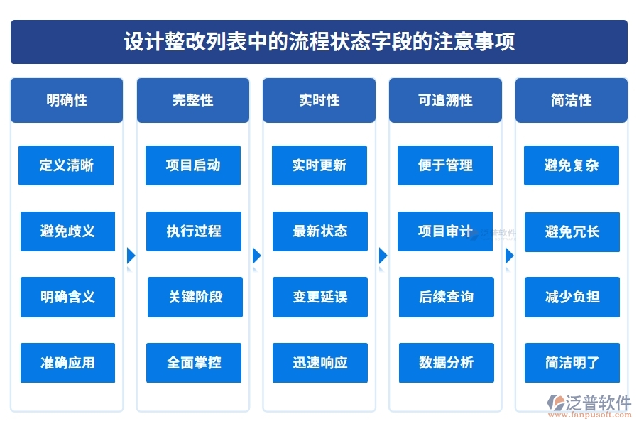 設(shè)計整改列表中的【流程狀態(tài)】字段的注意事項