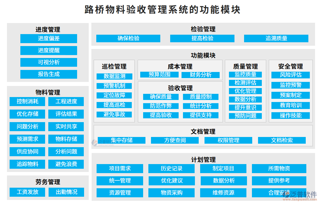 路橋物料驗收管理系統(tǒng)的功能模塊