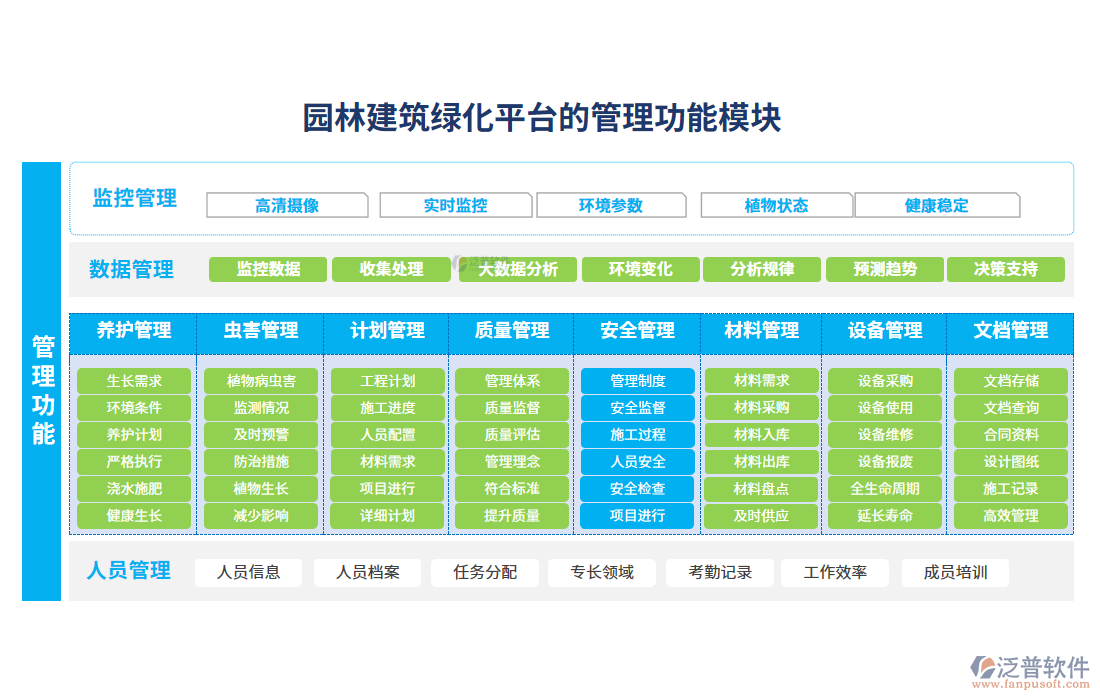 園林建筑綠化平臺的管理功能模塊