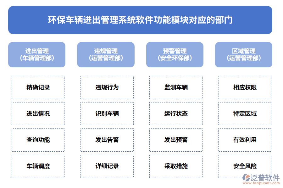 環(huán)保車輛進(jìn)出管理系統(tǒng)軟件功能模塊對應(yīng)的部門