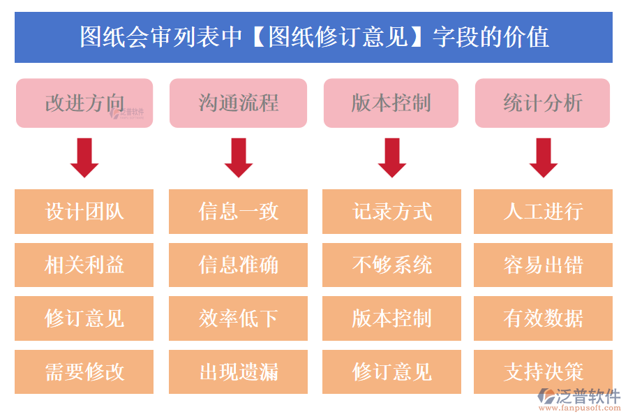 圖紙會審列表中【圖紙修訂意見】字段的價值