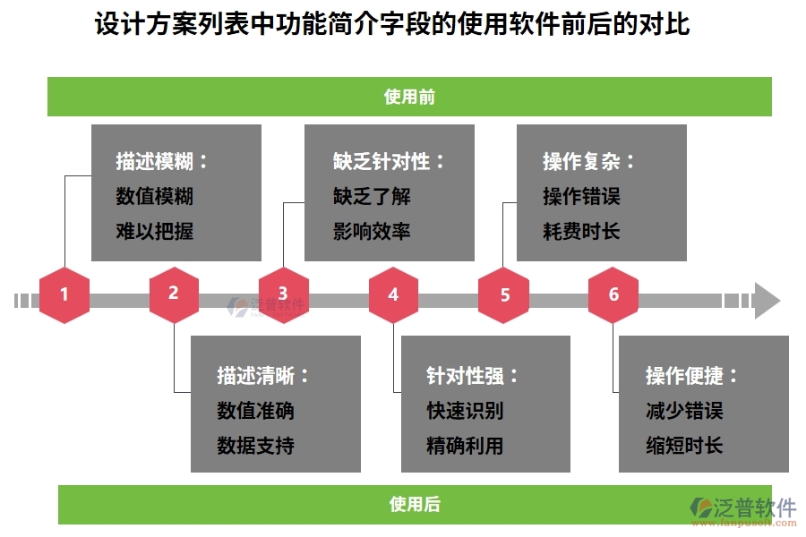 設計方案列表中【功能簡介】字段在使用建筑工程企業(yè)管理軟件的前后對比