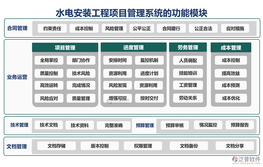 水電安裝工程項(xiàng)目管理系統(tǒng)的功能模塊