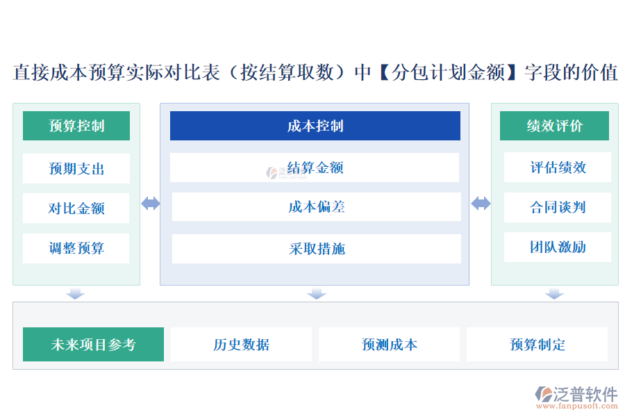 直接成本預算實際對比表(按結算取數(shù))中【分包計劃金額】字段的價值