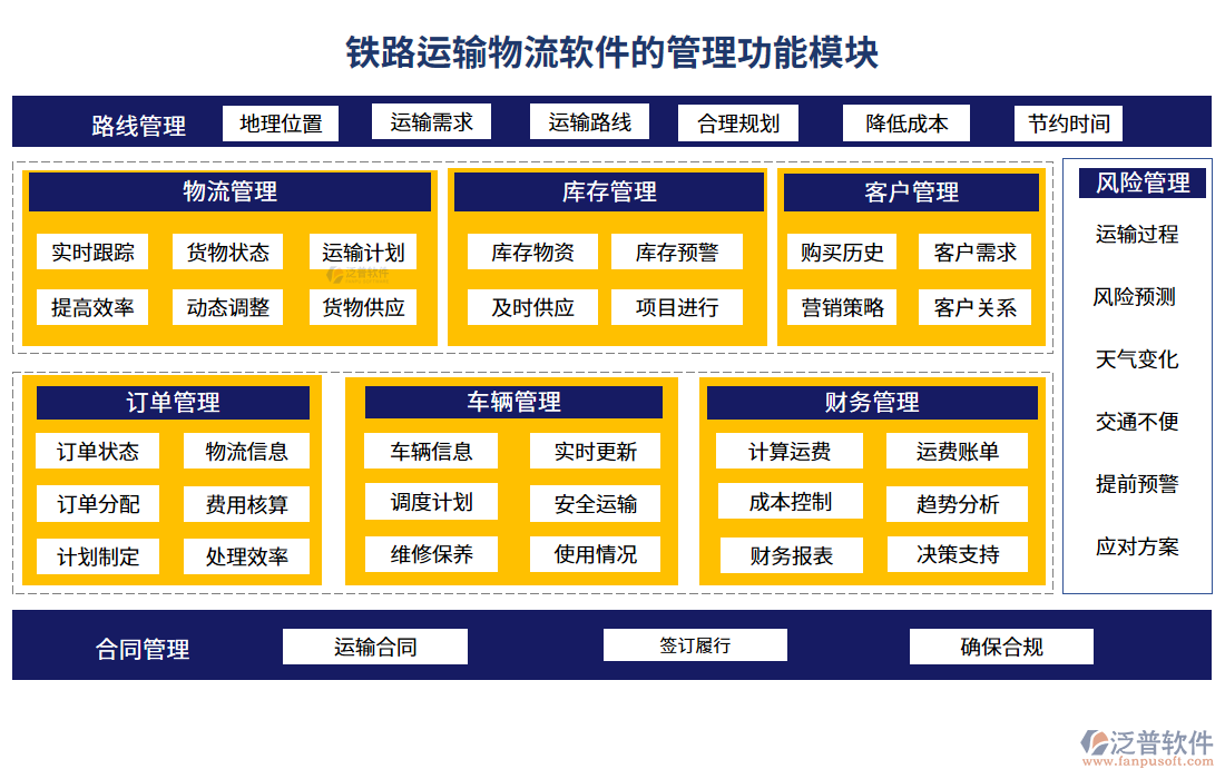 鐵路運(yùn)輸物流軟件的管理功能模塊