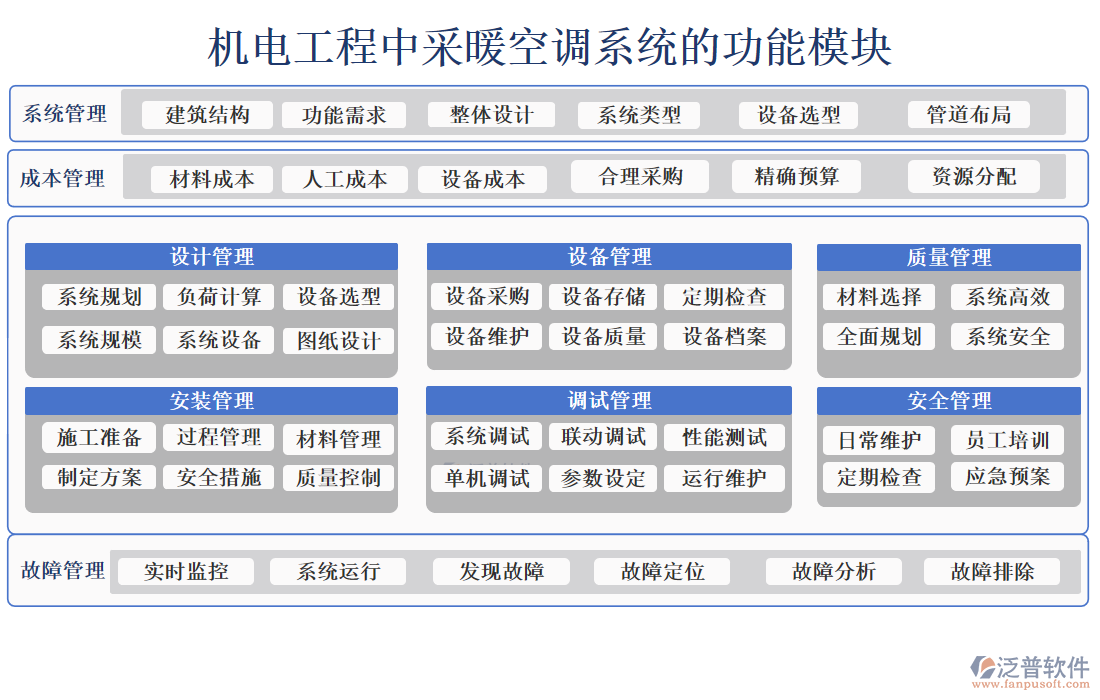 機(jī)電工程采暖空調(diào)系統(tǒng)的功能模塊