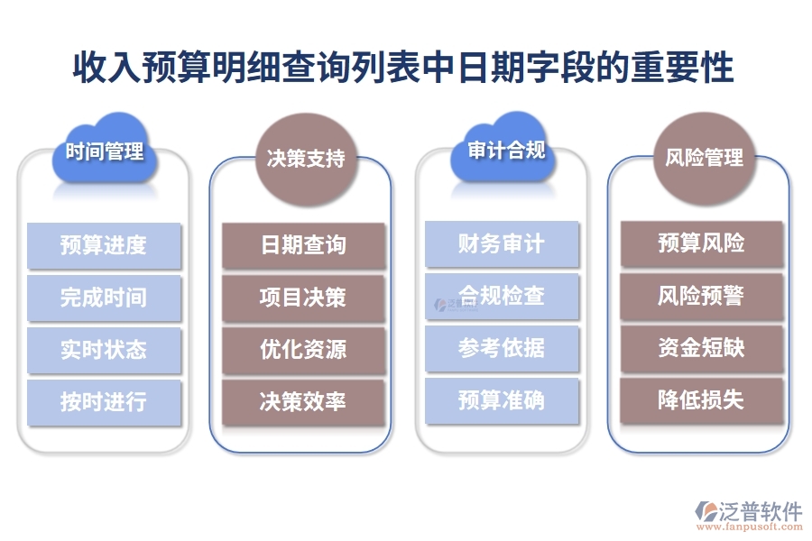 收入預(yù)算明細(xì)查詢(xún)列表中【日期】字段的重要性