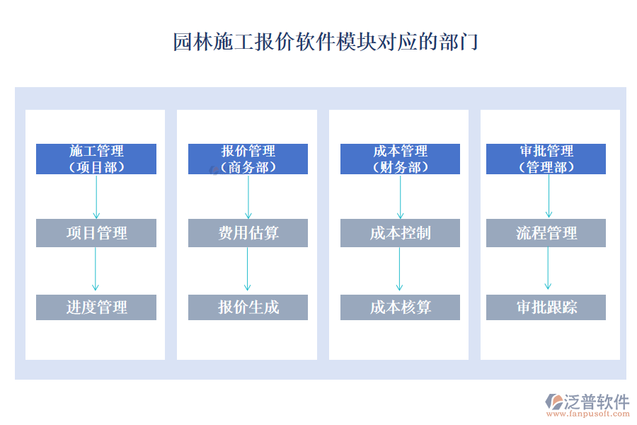 園林施工報(bào)價(jià)軟件模塊對(duì)應(yīng)的部門(mén)