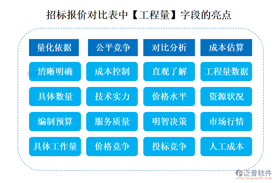 招標(biāo)報(bào)價(jià)對(duì)比表中【工程量】字段的亮點(diǎn)