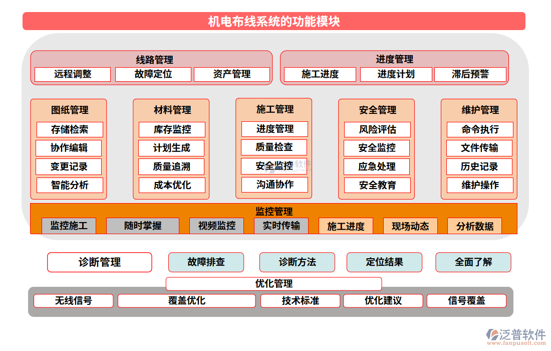 　機電布線系統(tǒng)的功能模塊