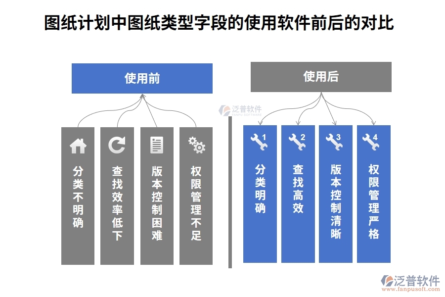 圖紙計劃中【圖紙類型】字段在使用項目工程建設(shè)管理軟件前后的對比