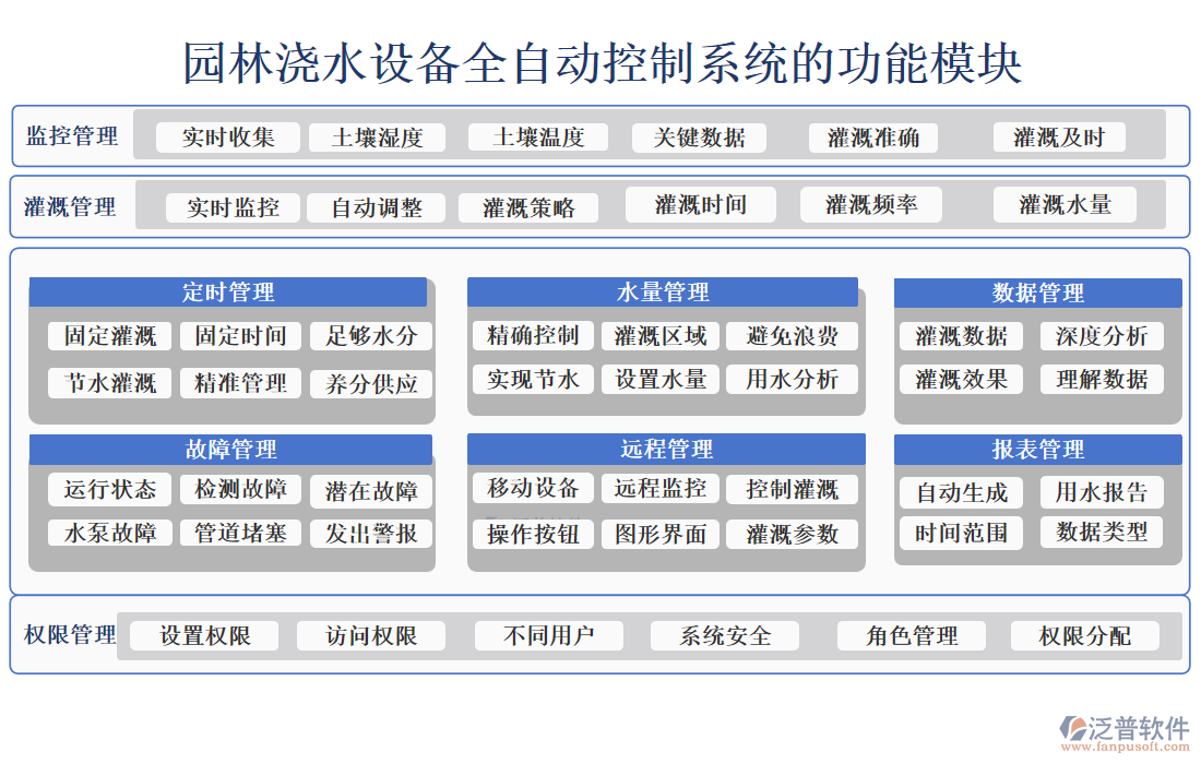 園林澆水設(shè)備全自動(dòng)控制系統(tǒng)的功能模塊