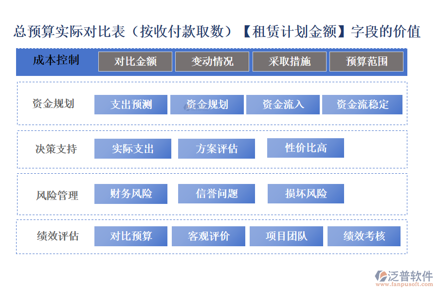 總預(yù)算實(shí)際對比表(按收付款取數(shù))中的【租賃計(jì)劃金額】字段的價值