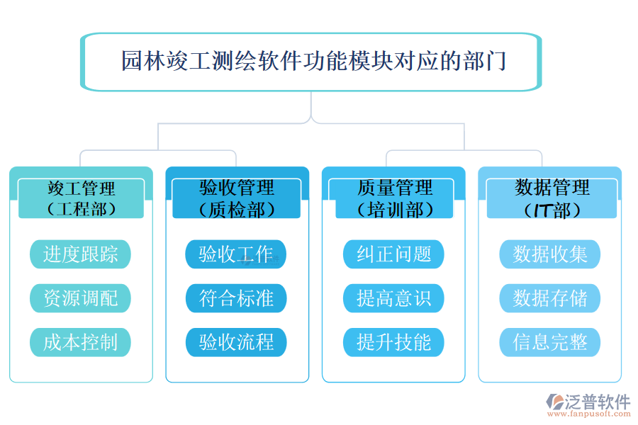 園林竣工測繪軟件功能模塊對應(yīng)的部門