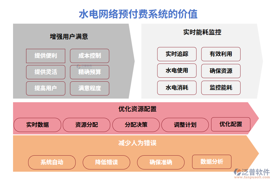 水電網(wǎng)絡(luò)預(yù)付費系統(tǒng)的價值