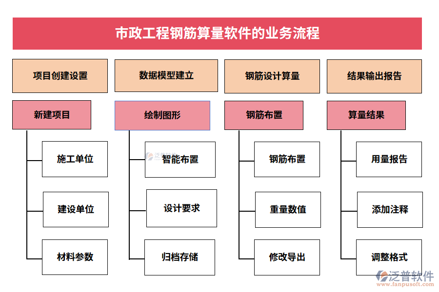 市政工程鋼筋算量軟件的業(yè)務(wù)流程