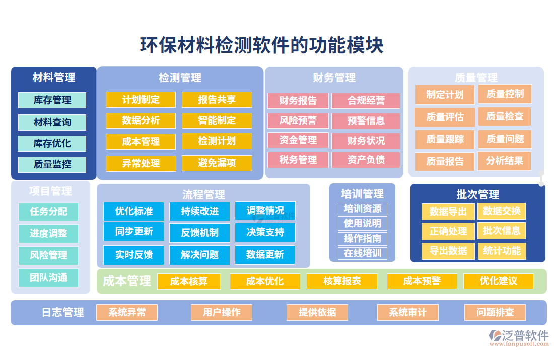 環(huán)保材料檢測軟件的功能模塊