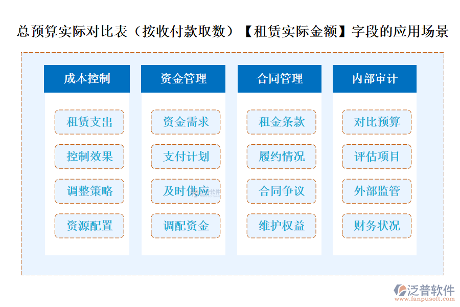 總預(yù)算實(shí)際對(duì)比表(按收付款取數(shù))中的【租賃實(shí)際金額】字段的應(yīng)用場(chǎng)景