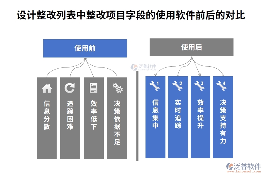 設(shè)計整改列表中【整改項目】字段在使用工程建筑企業(yè)管理軟件的前后對比