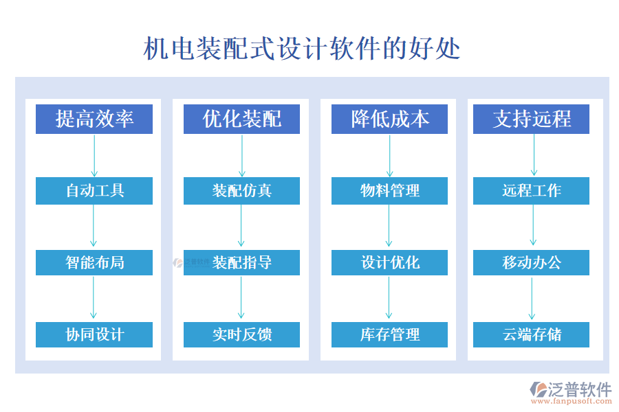 機(jī)電裝配式設(shè)計(jì)軟件的好處