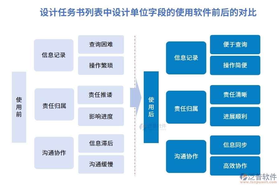 設計任務書列表中【設計單位】字段在使用工程項目公司軟件前后的對比