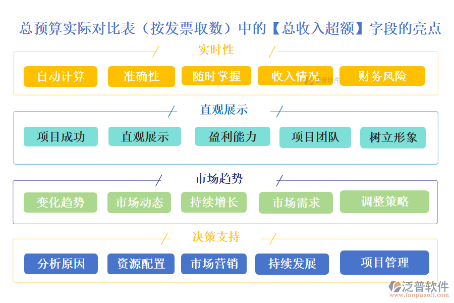 總預(yù)算實(shí)際對比表(按發(fā)票取數(shù))中的【總收入超額】字段的亮點(diǎn)