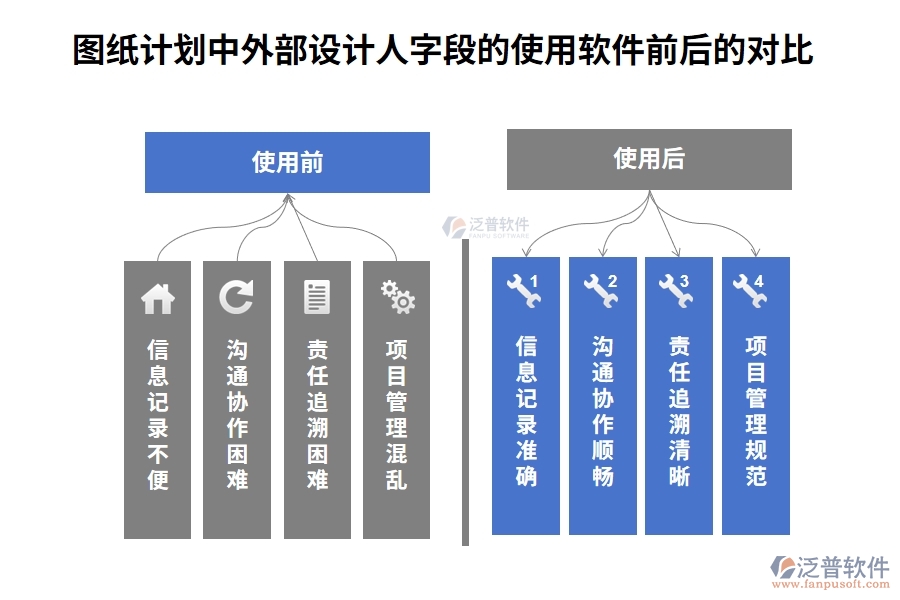 圖紙計(jì)劃中【外部設(shè)計(jì)人】字段在使用施工企業(yè)工程項(xiàng)目管理軟件前后的對(duì)比