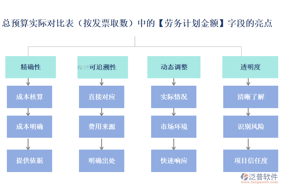 總預(yù)算實(shí)際對(duì)比表(按發(fā)票取數(shù))中的【勞務(wù)計(jì)劃金額】字段的亮點(diǎn)