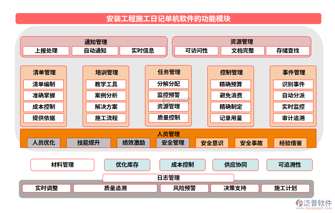 安裝工程施工日記單機(jī)軟件的功能模塊