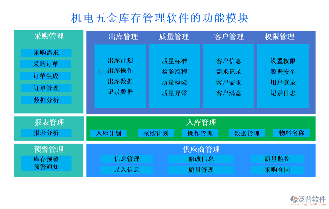 機(jī)電五金庫(kù)存管理軟件的功能模塊