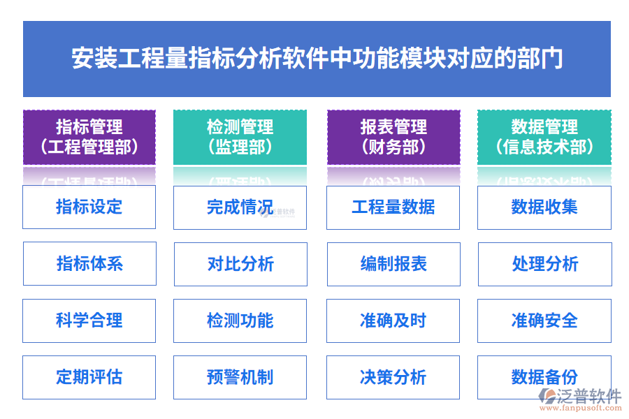 安裝工程量指標分析軟件中功能模塊對應的部門