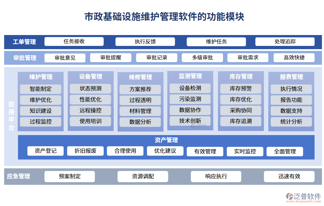 市政基礎(chǔ)設(shè)施維護(hù)管理軟件的功能模塊