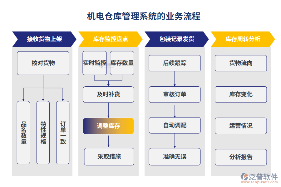 機電倉庫管理系統的業(yè)務流程