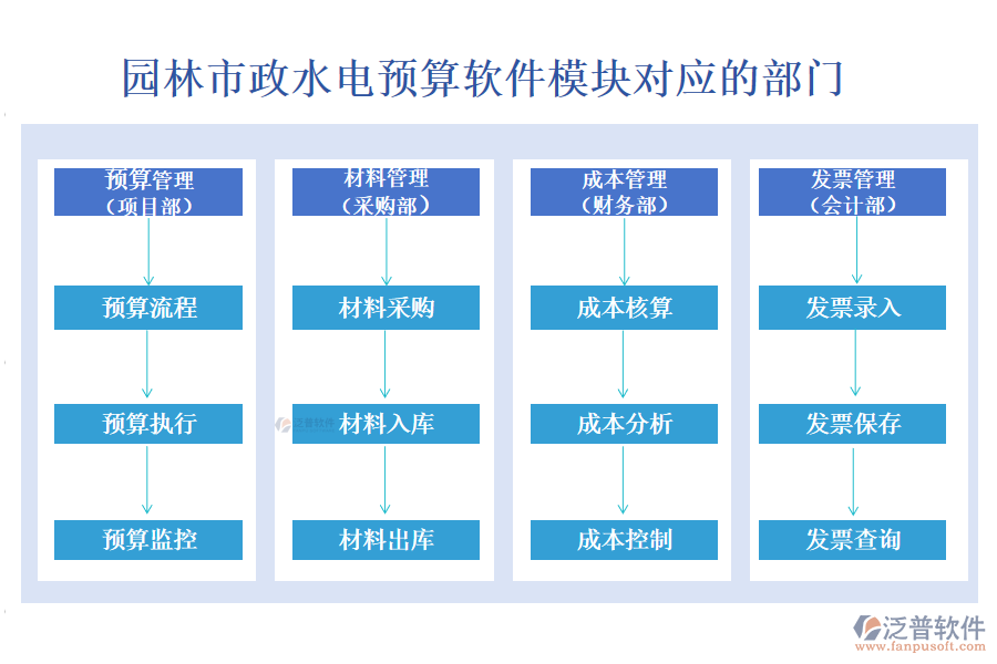 園林市政水電運算軟件模塊對應的部門