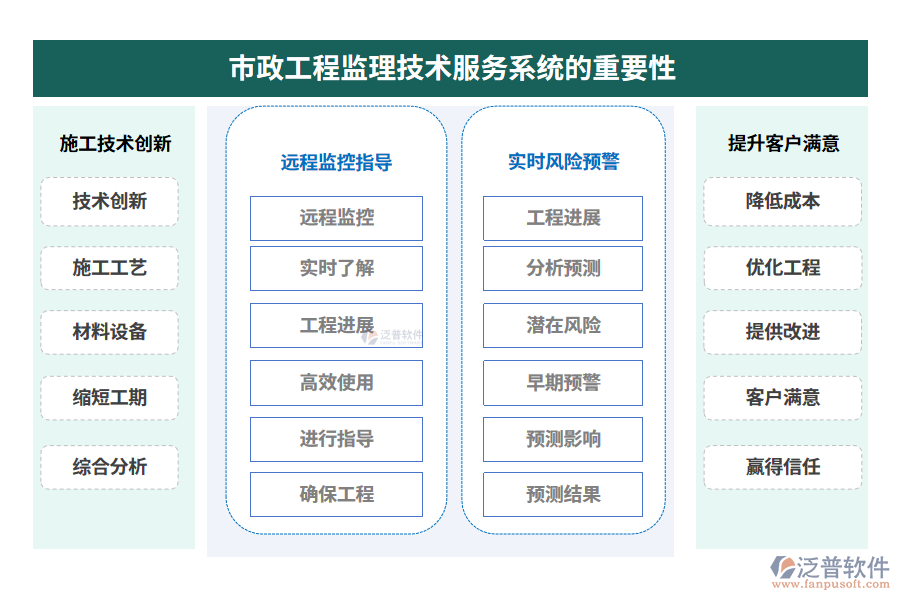 市政工程監(jiān)理技術(shù)服務(wù)系統(tǒng)的重要性